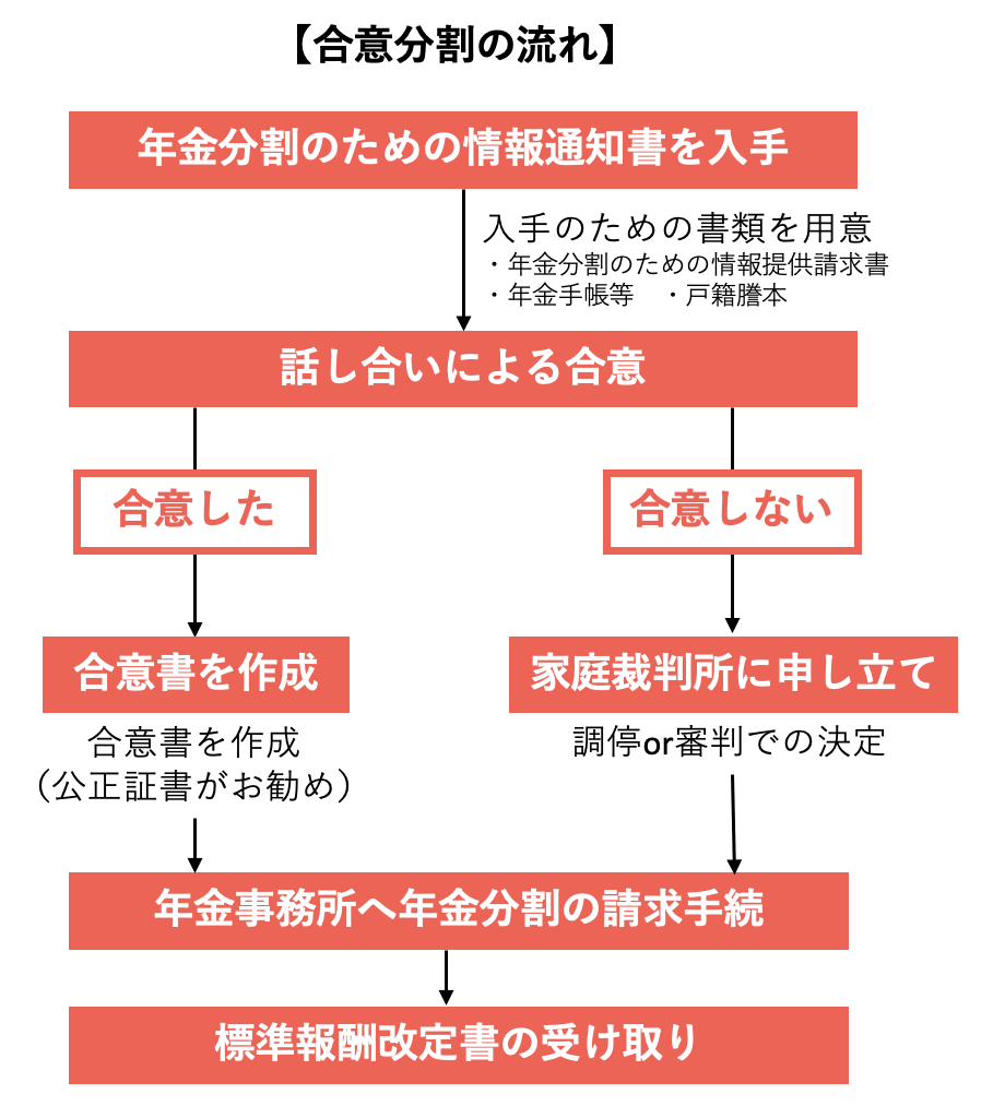 年金分割-合意分割の流れ