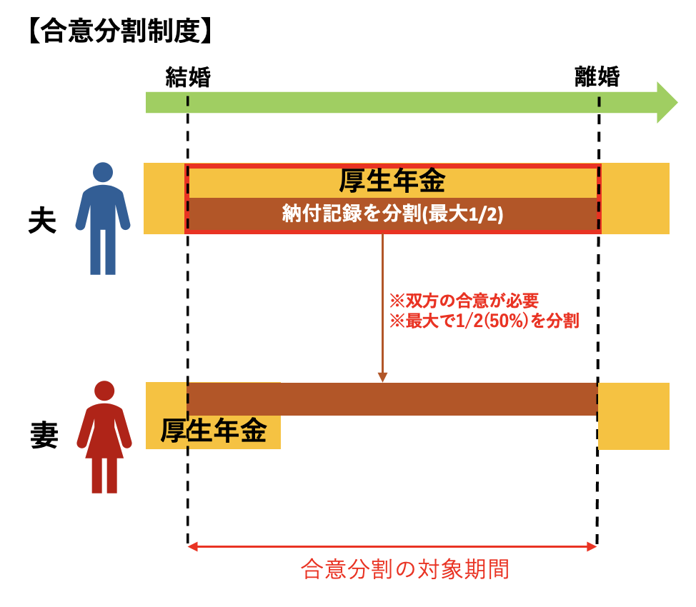 年金分割の合意分割制度