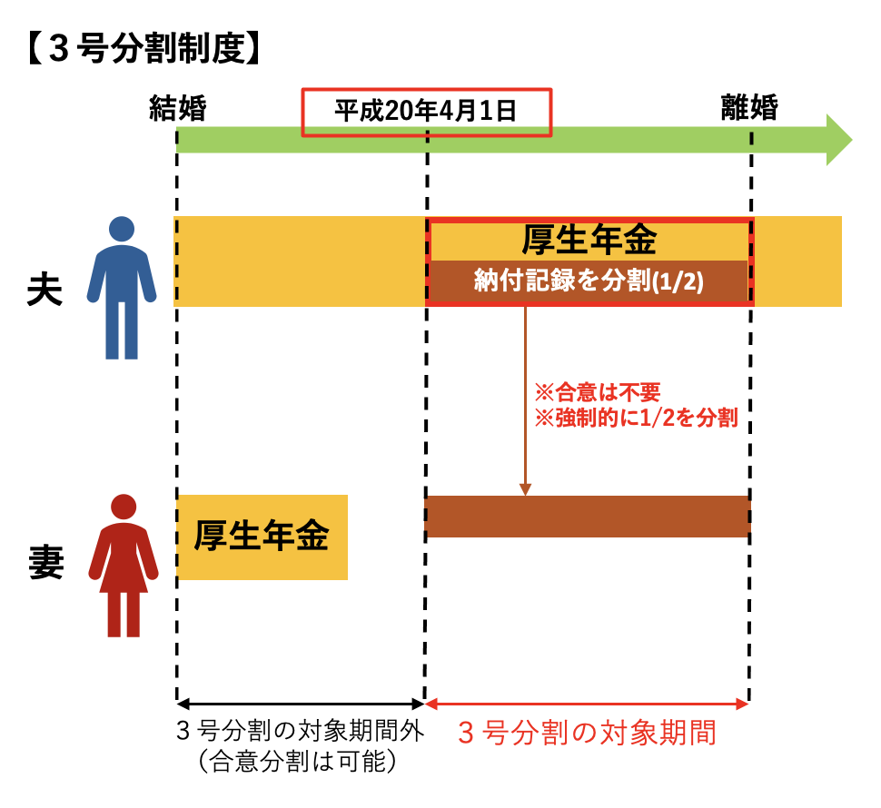 年金分割の３号分割制度