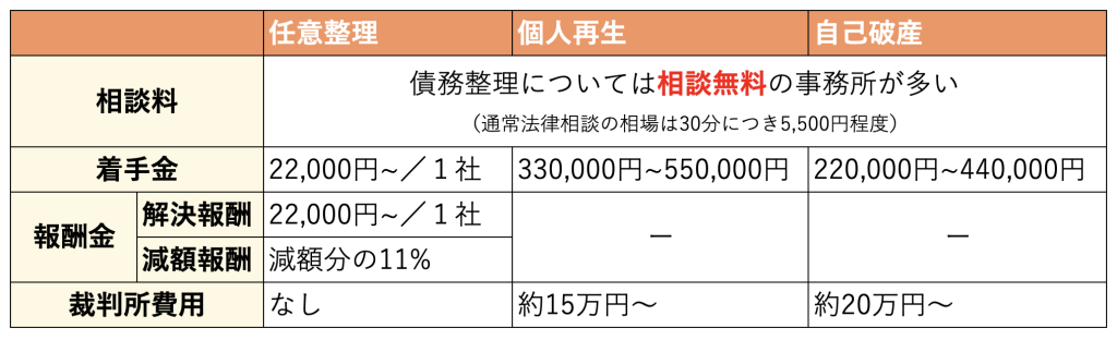 債務整理の費用相場